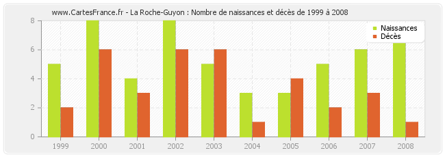 La Roche-Guyon : Nombre de naissances et décès de 1999 à 2008